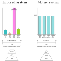 Système métrique – système impérial