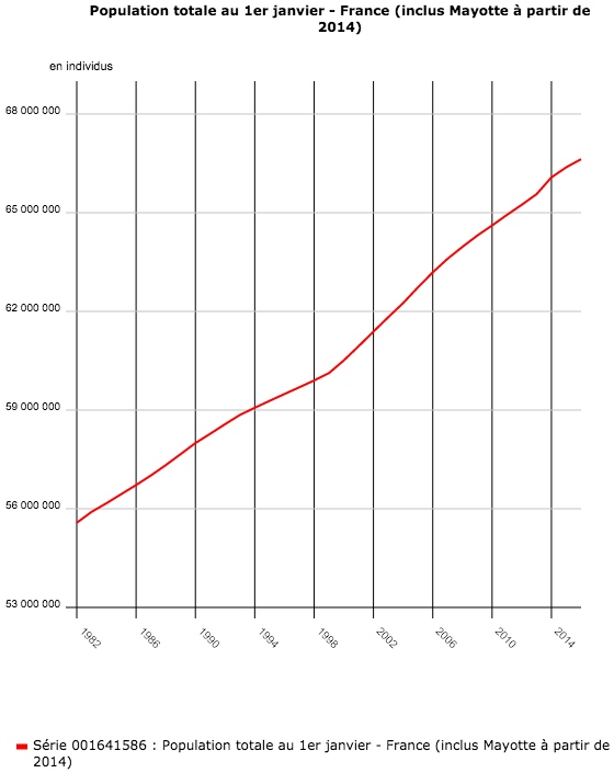 France - évolution de la population totale de 1982 à 2016