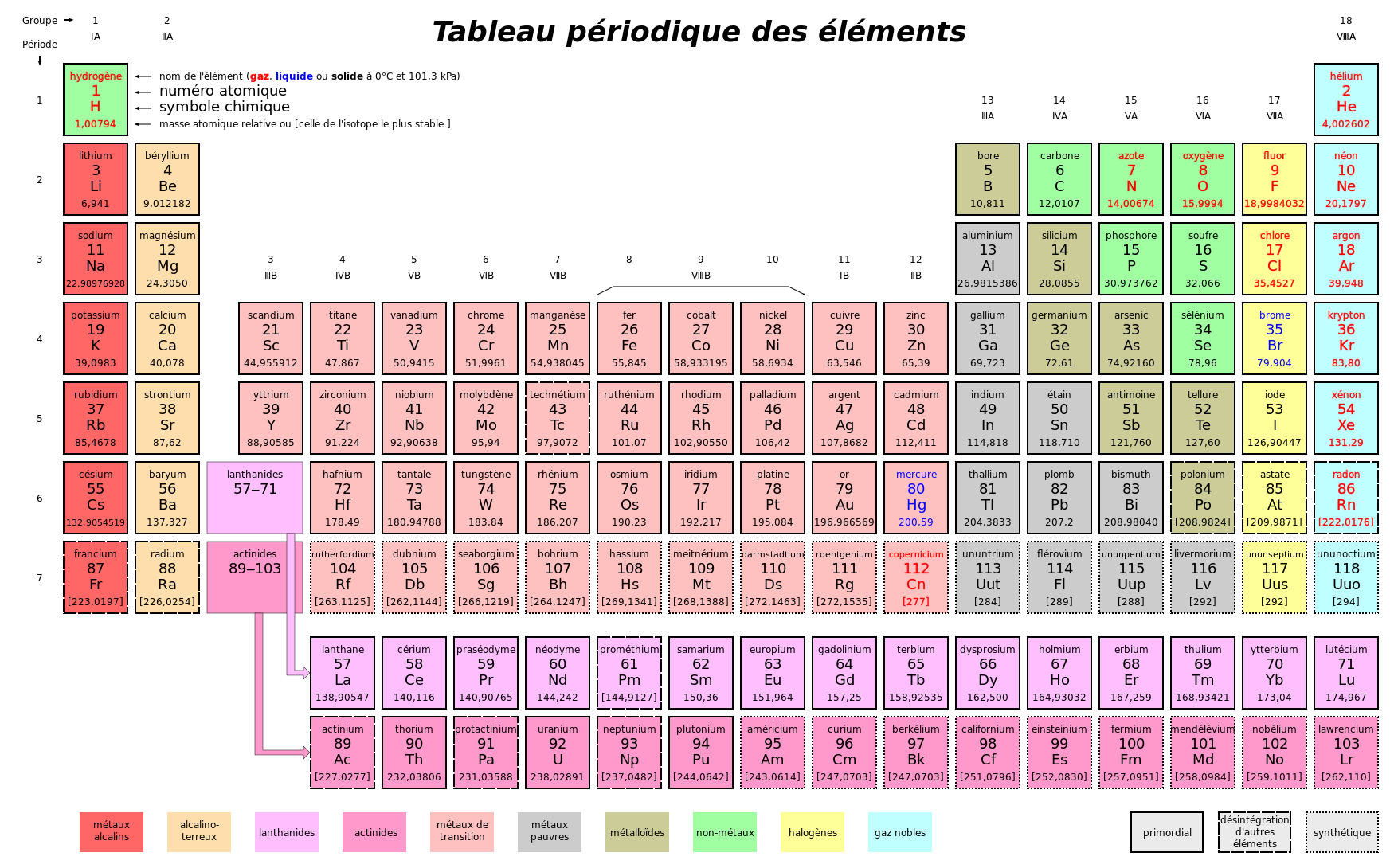 Tableau périodique des éléments